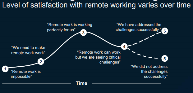 The Evolution Of Remote Work & 3 Lessons Learned From COVID - Bridge