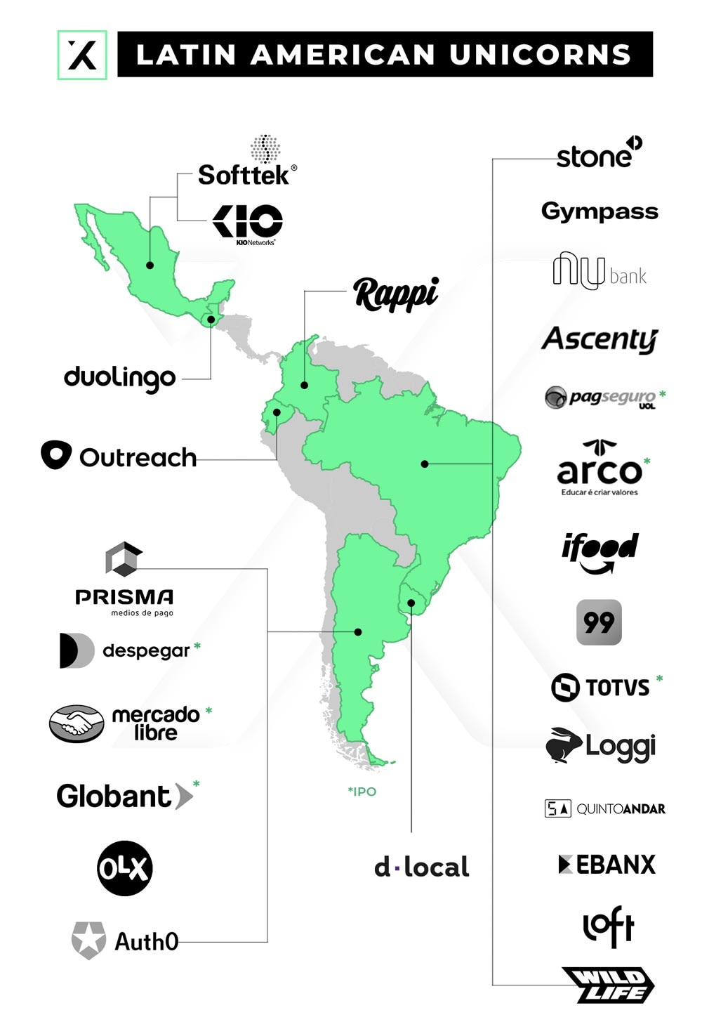 Startup unicorns in Latin America and South America