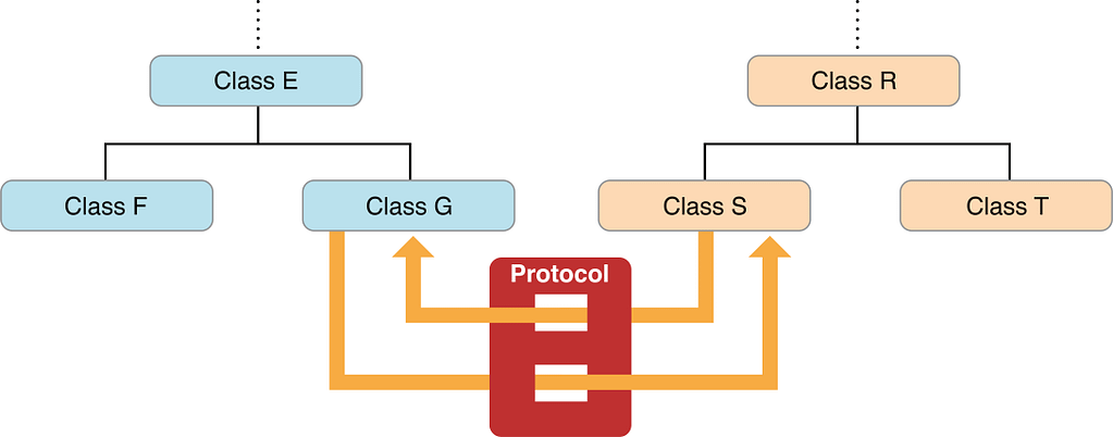 objective c protocols