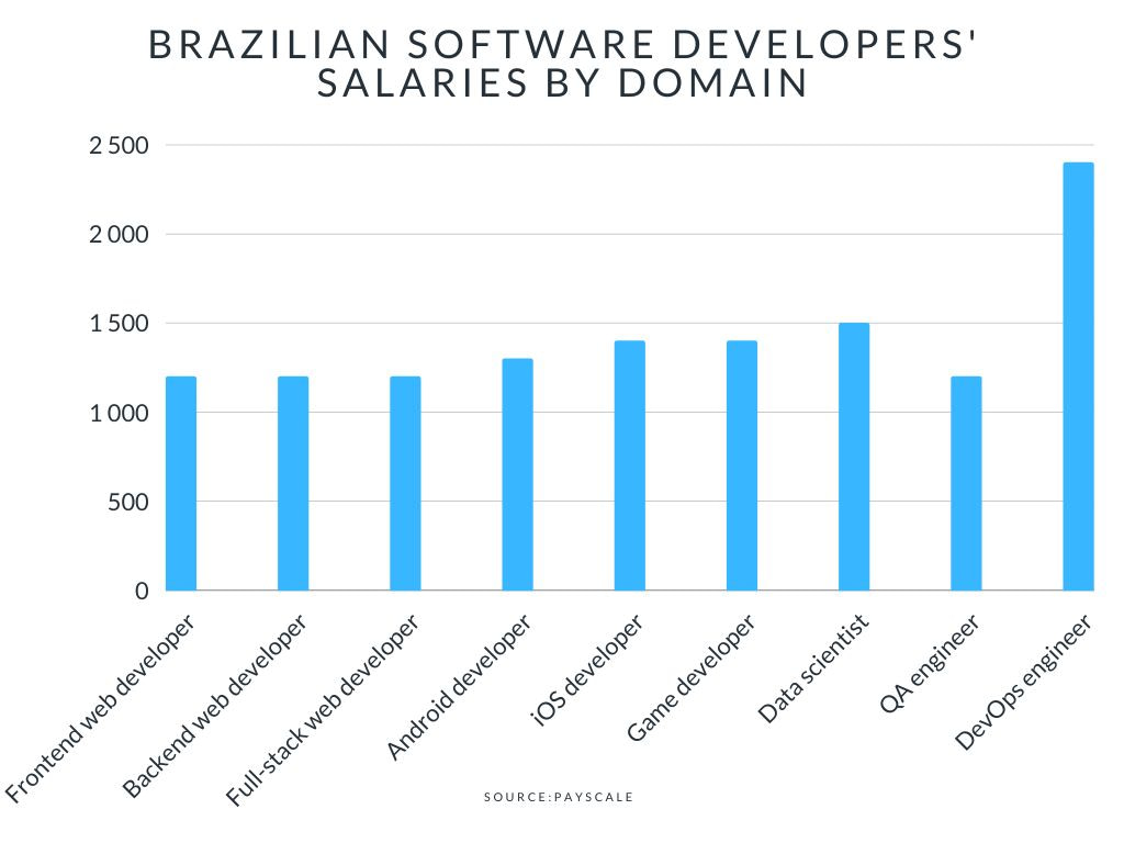 brazil software developer salary by domain
