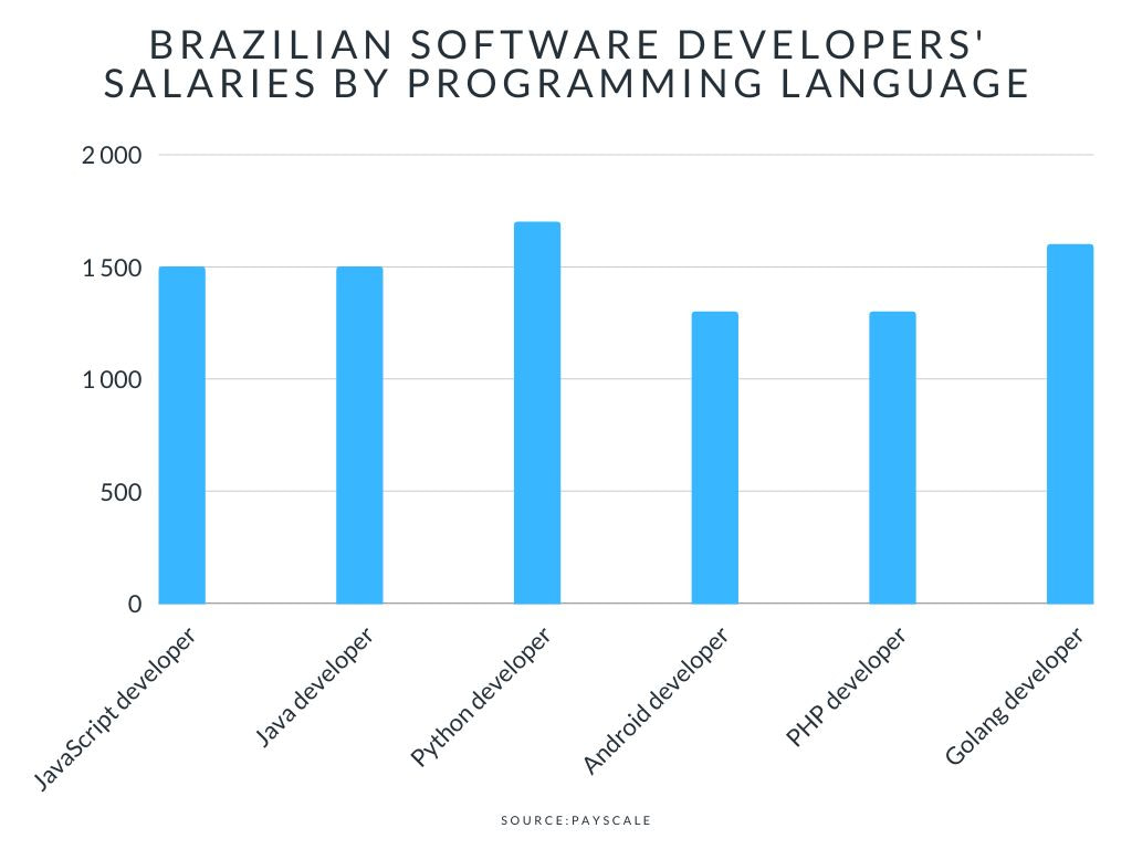 brazil software developer salary by programming language
