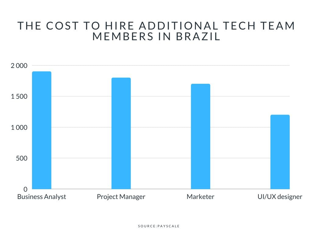 brazil tech specialists salary