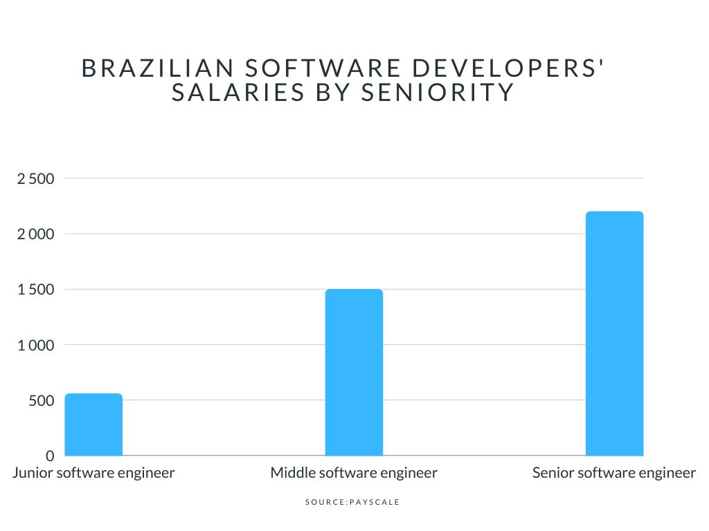brazil software developer salary by seniority