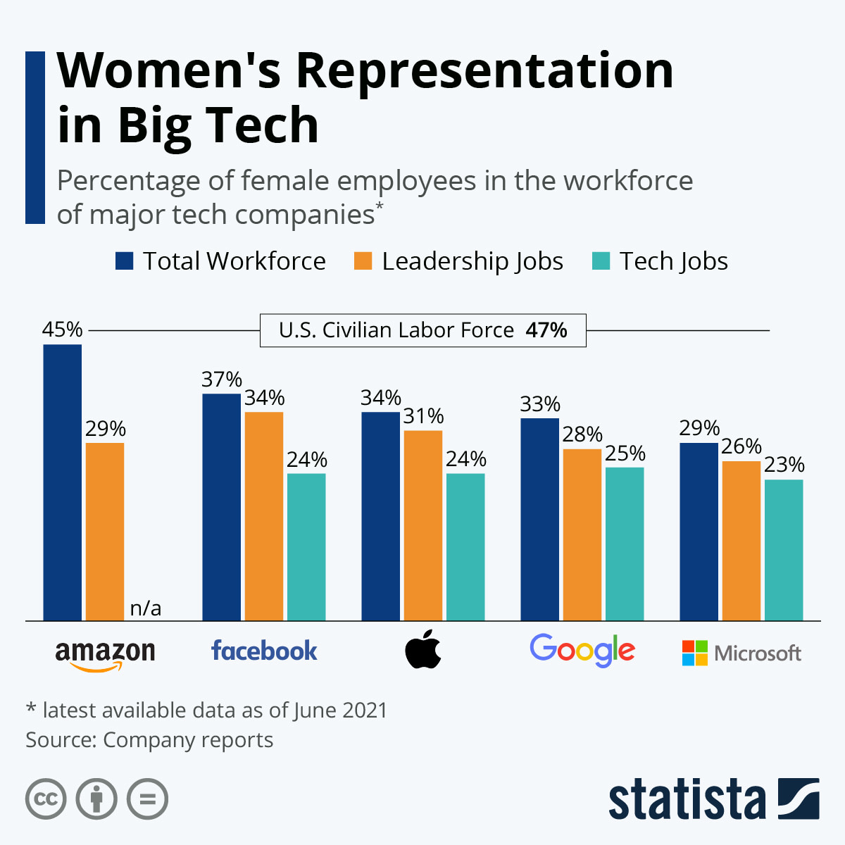 women share in tech