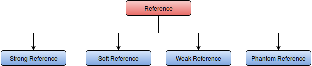 types of references