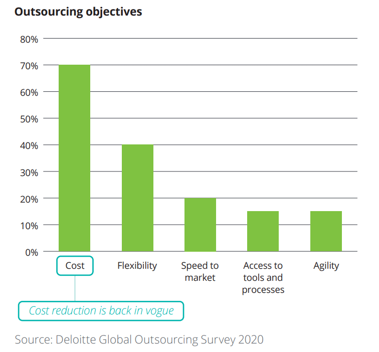 Outsourcing Objectives 2020 Deloitte Outsourcing Survey